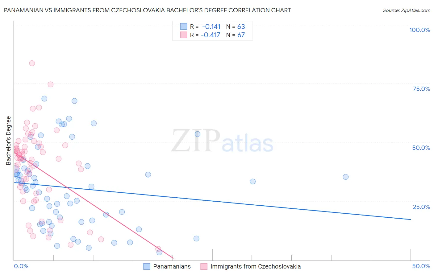 Panamanian vs Immigrants from Czechoslovakia Bachelor's Degree