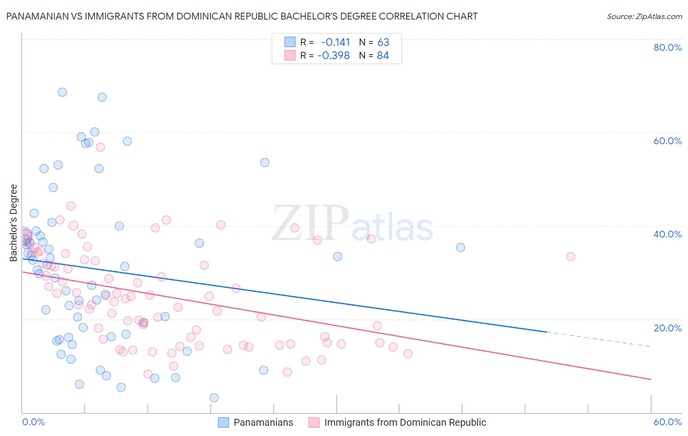 Panamanian vs Immigrants from Dominican Republic Bachelor's Degree