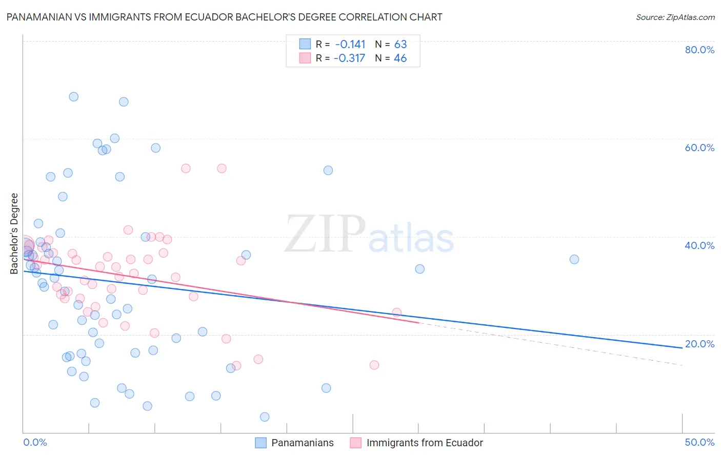 Panamanian vs Immigrants from Ecuador Bachelor's Degree