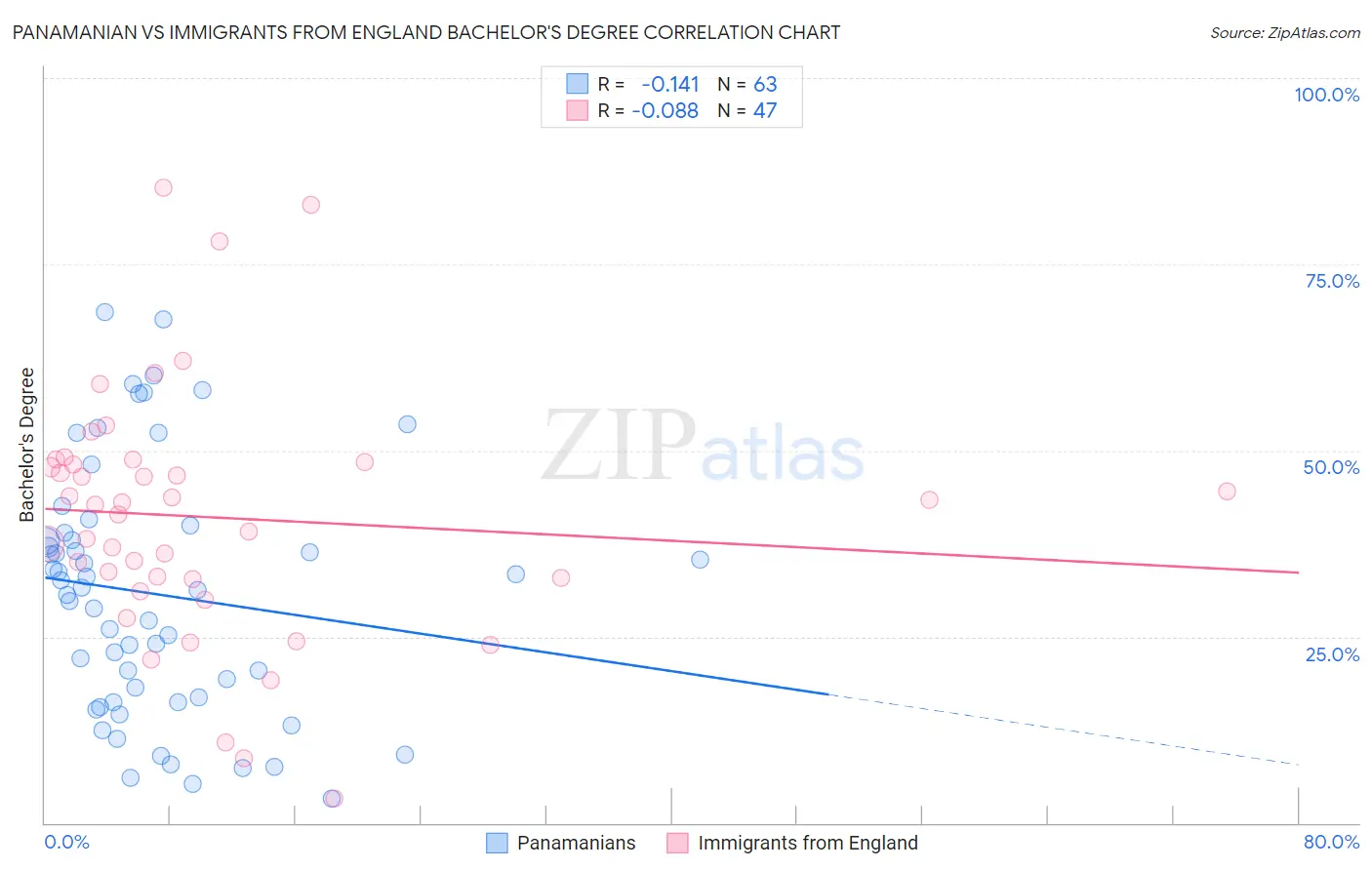 Panamanian vs Immigrants from England Bachelor's Degree