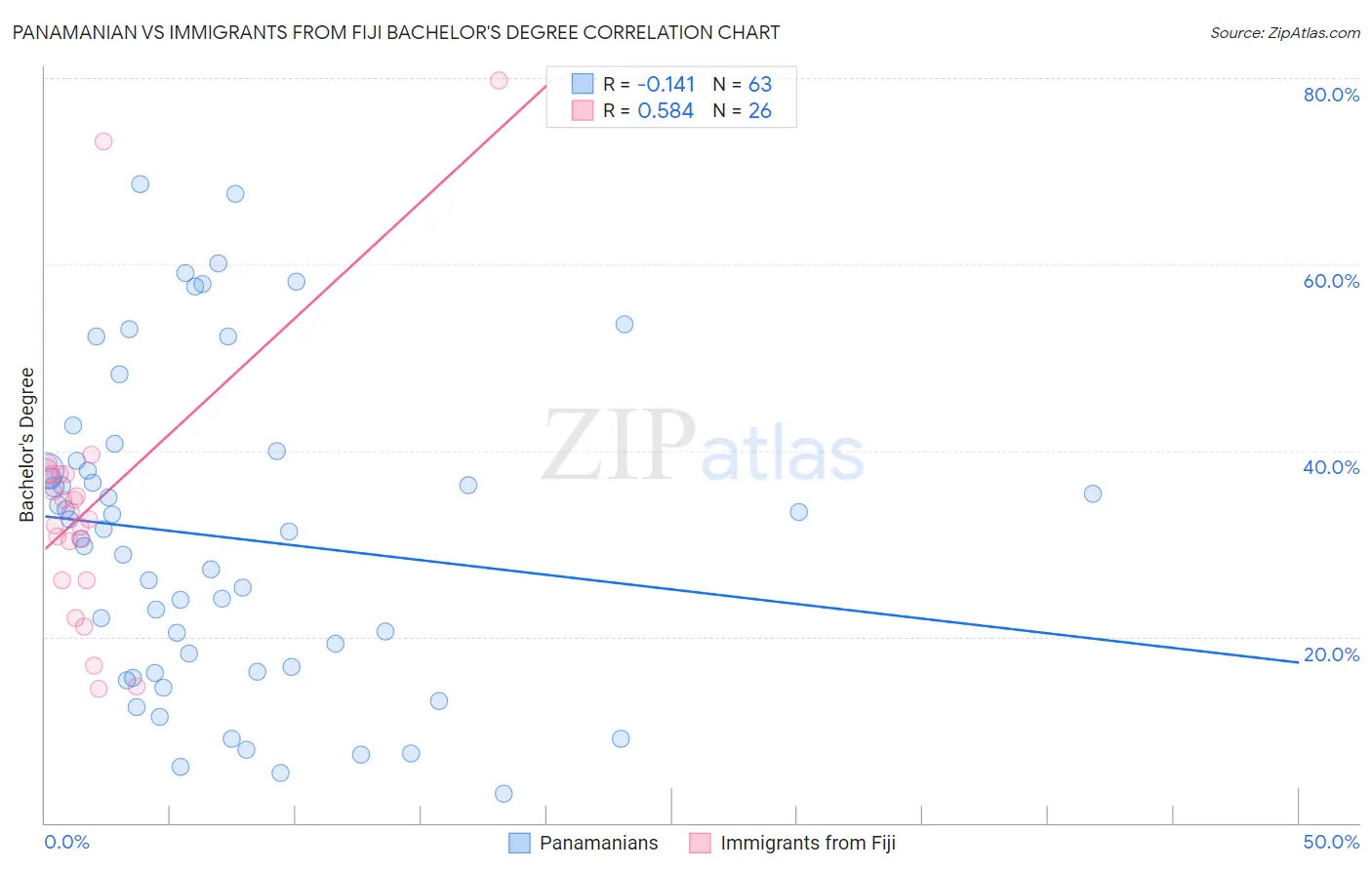 Panamanian vs Immigrants from Fiji Bachelor's Degree