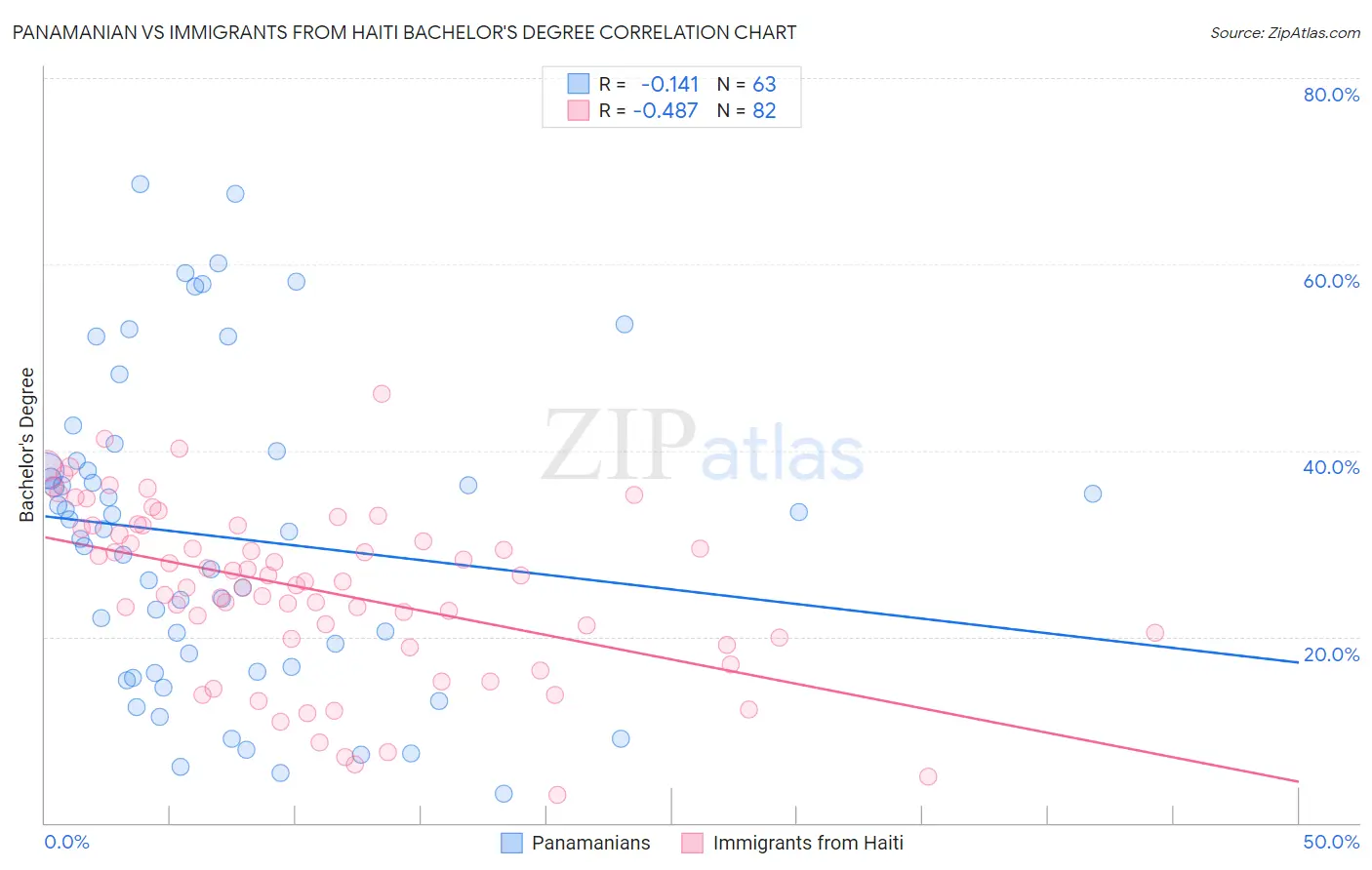 Panamanian vs Immigrants from Haiti Bachelor's Degree