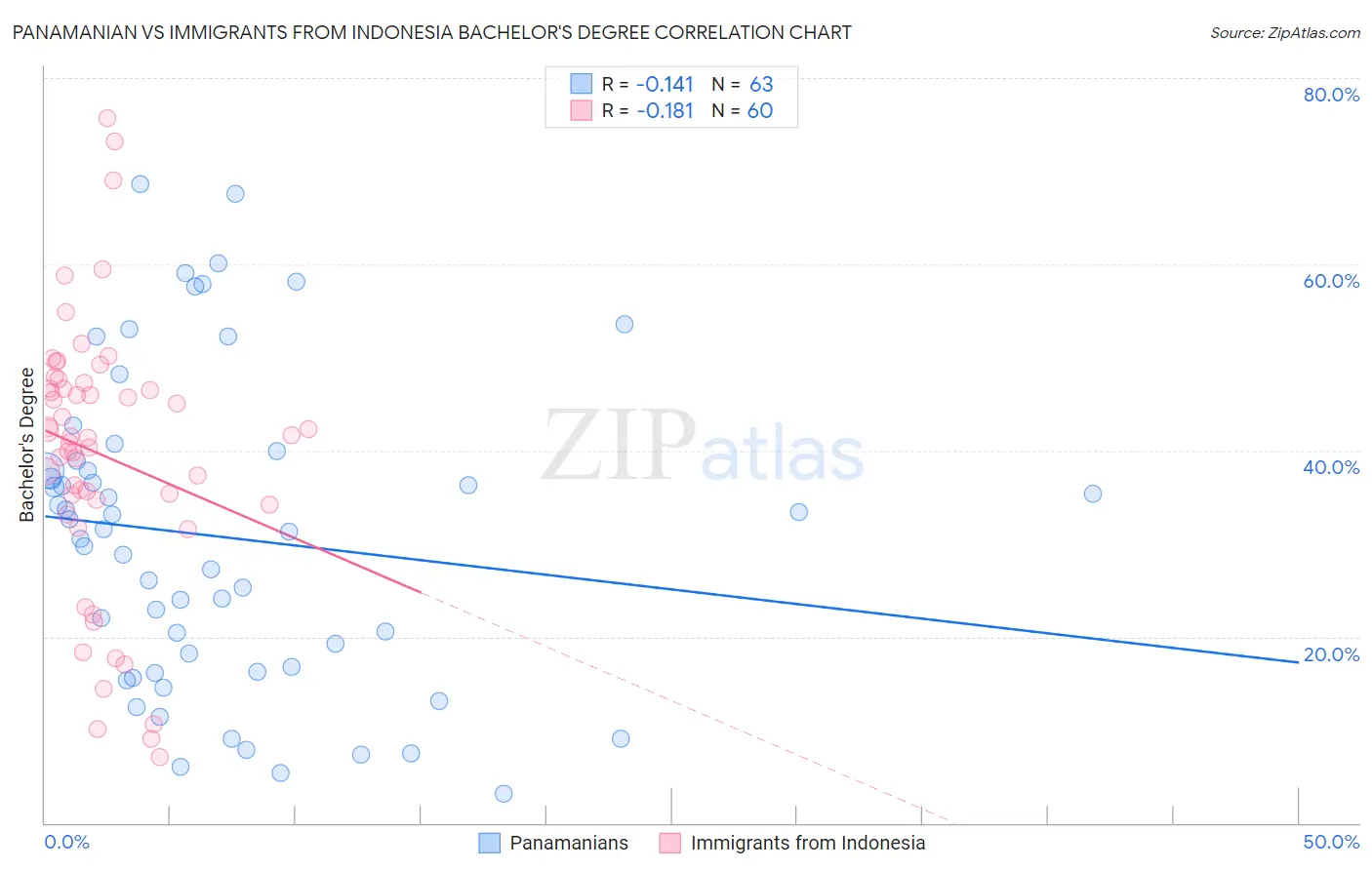 Panamanian vs Immigrants from Indonesia Bachelor's Degree