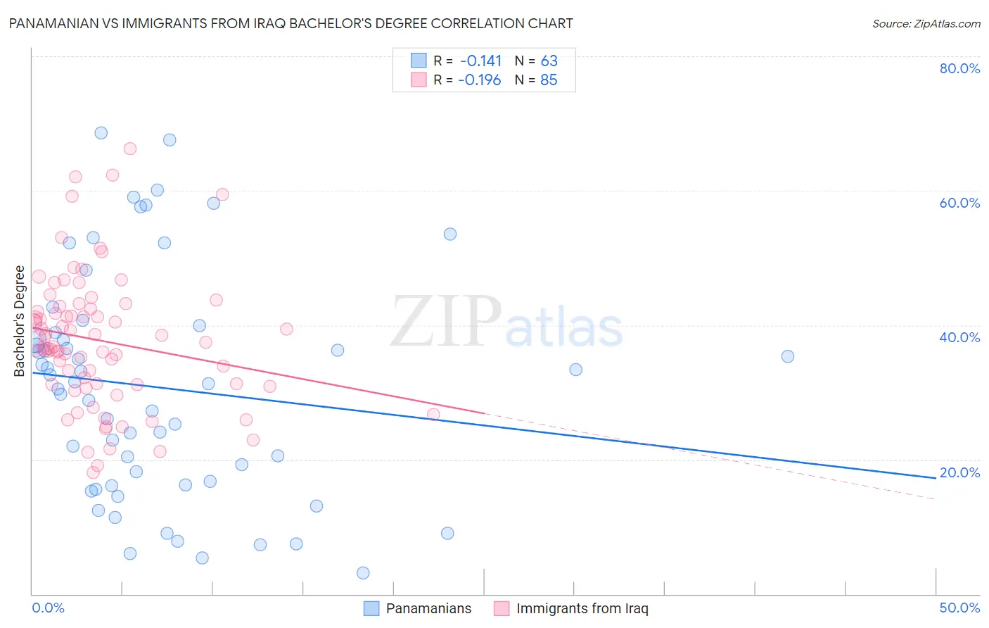 Panamanian vs Immigrants from Iraq Bachelor's Degree
