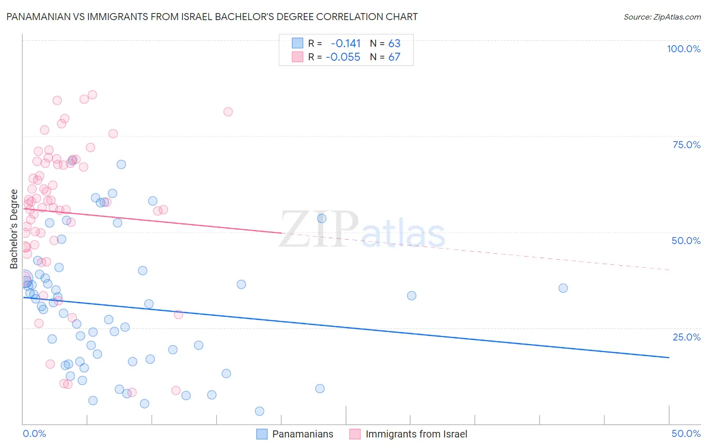 Panamanian vs Immigrants from Israel Bachelor's Degree
