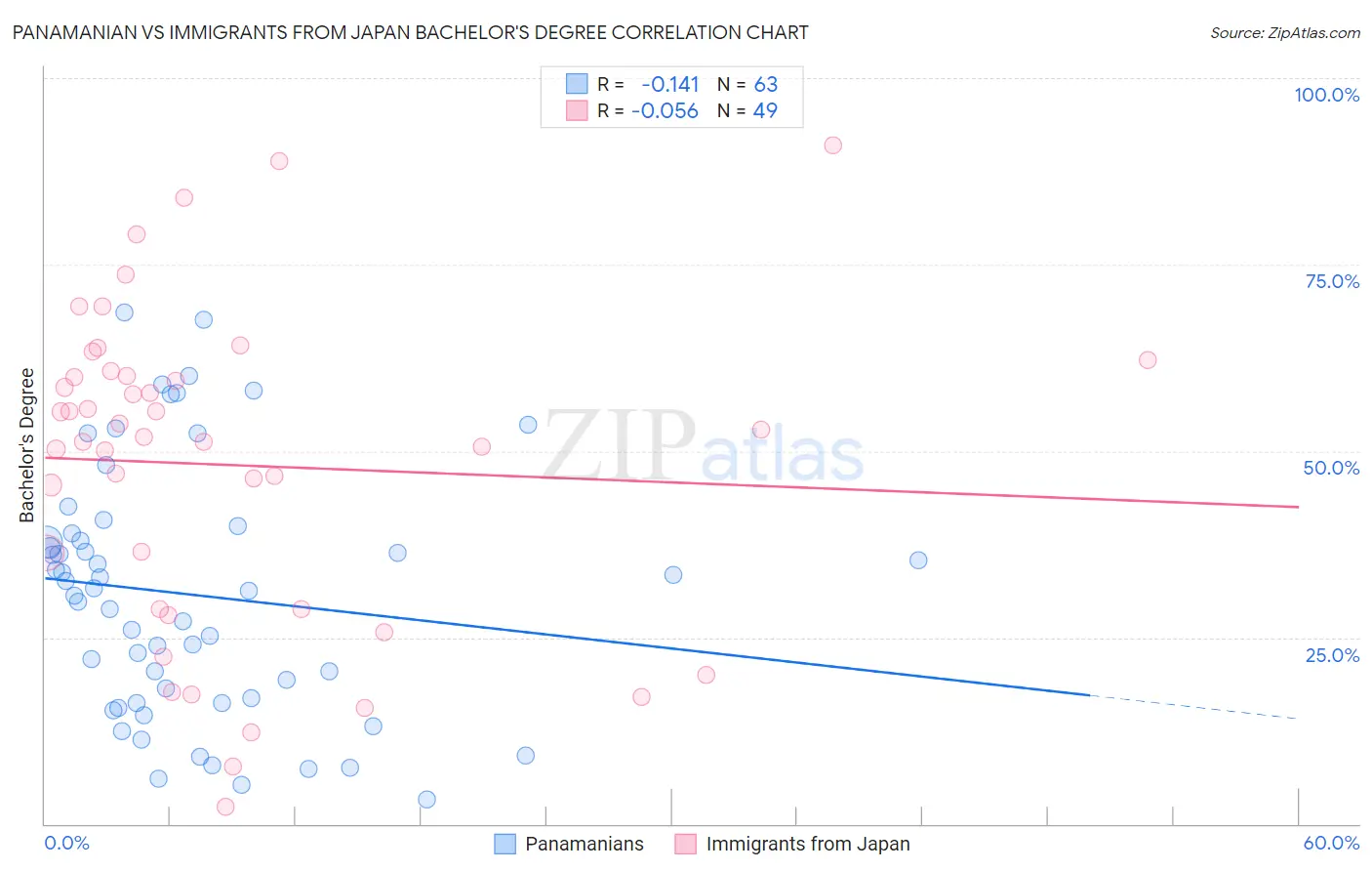 Panamanian vs Immigrants from Japan Bachelor's Degree