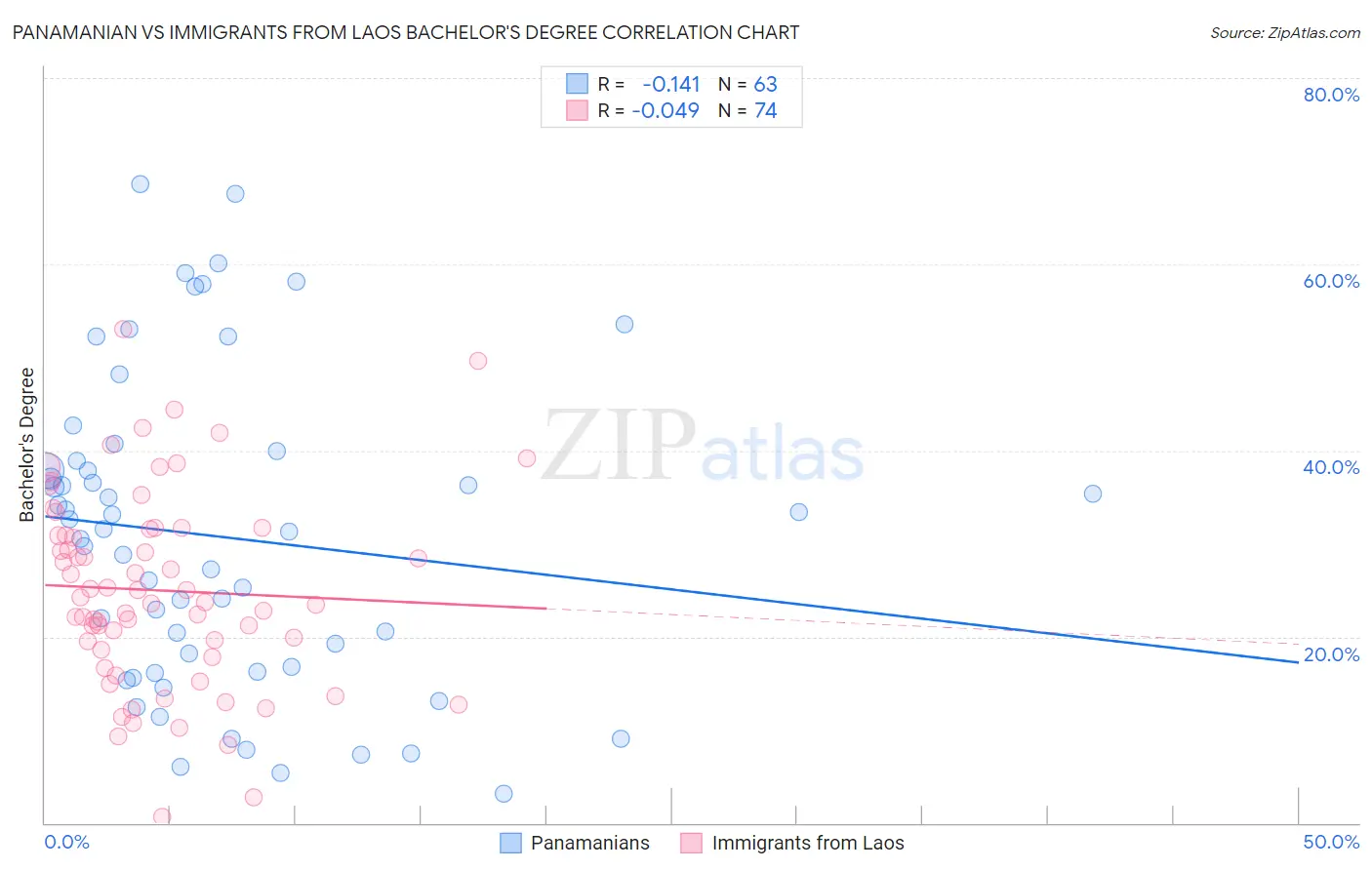 Panamanian vs Immigrants from Laos Bachelor's Degree