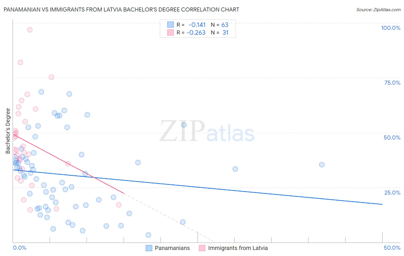 Panamanian vs Immigrants from Latvia Bachelor's Degree