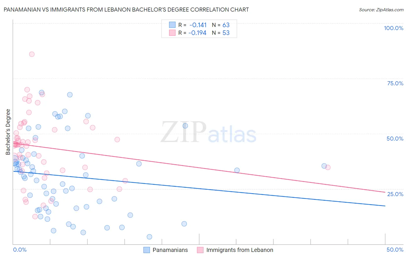 Panamanian vs Immigrants from Lebanon Bachelor's Degree