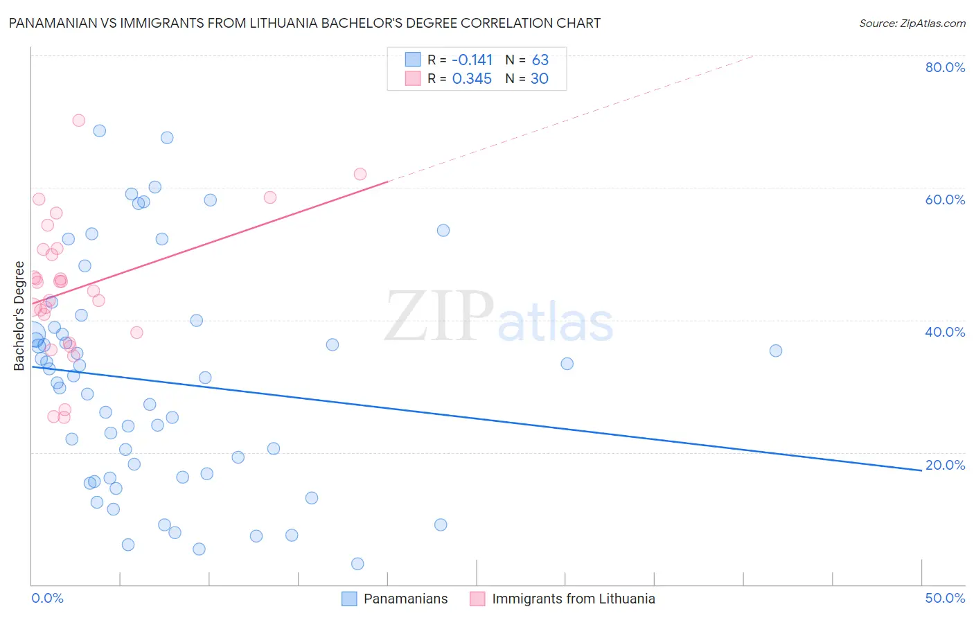 Panamanian vs Immigrants from Lithuania Bachelor's Degree