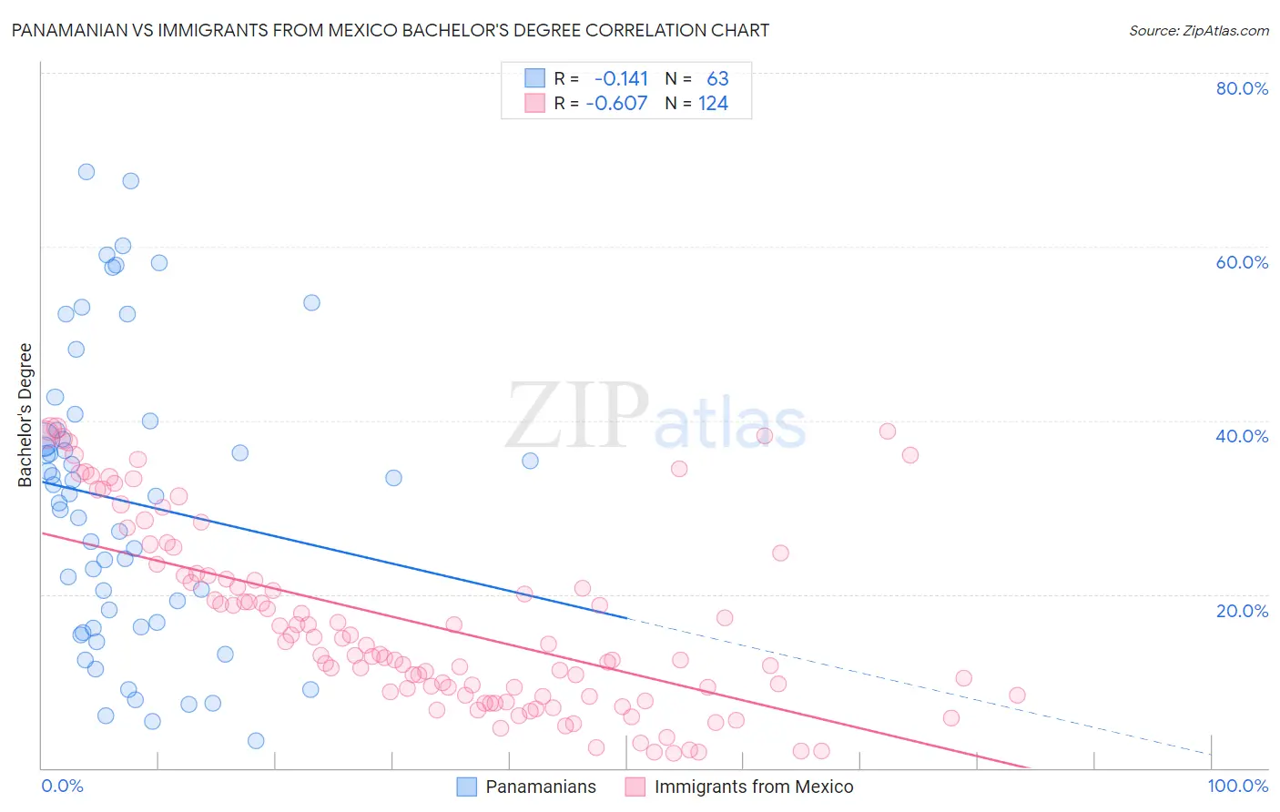 Panamanian vs Immigrants from Mexico Bachelor's Degree