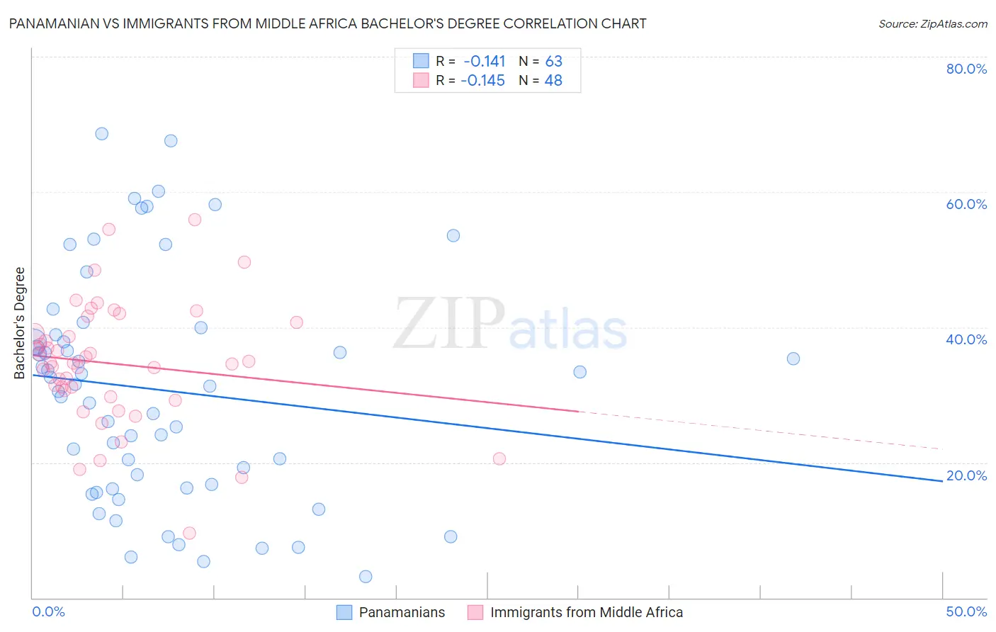 Panamanian vs Immigrants from Middle Africa Bachelor's Degree