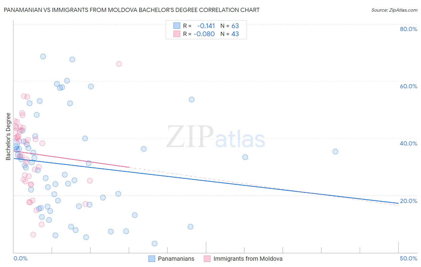 Panamanian vs Immigrants from Moldova Bachelor's Degree