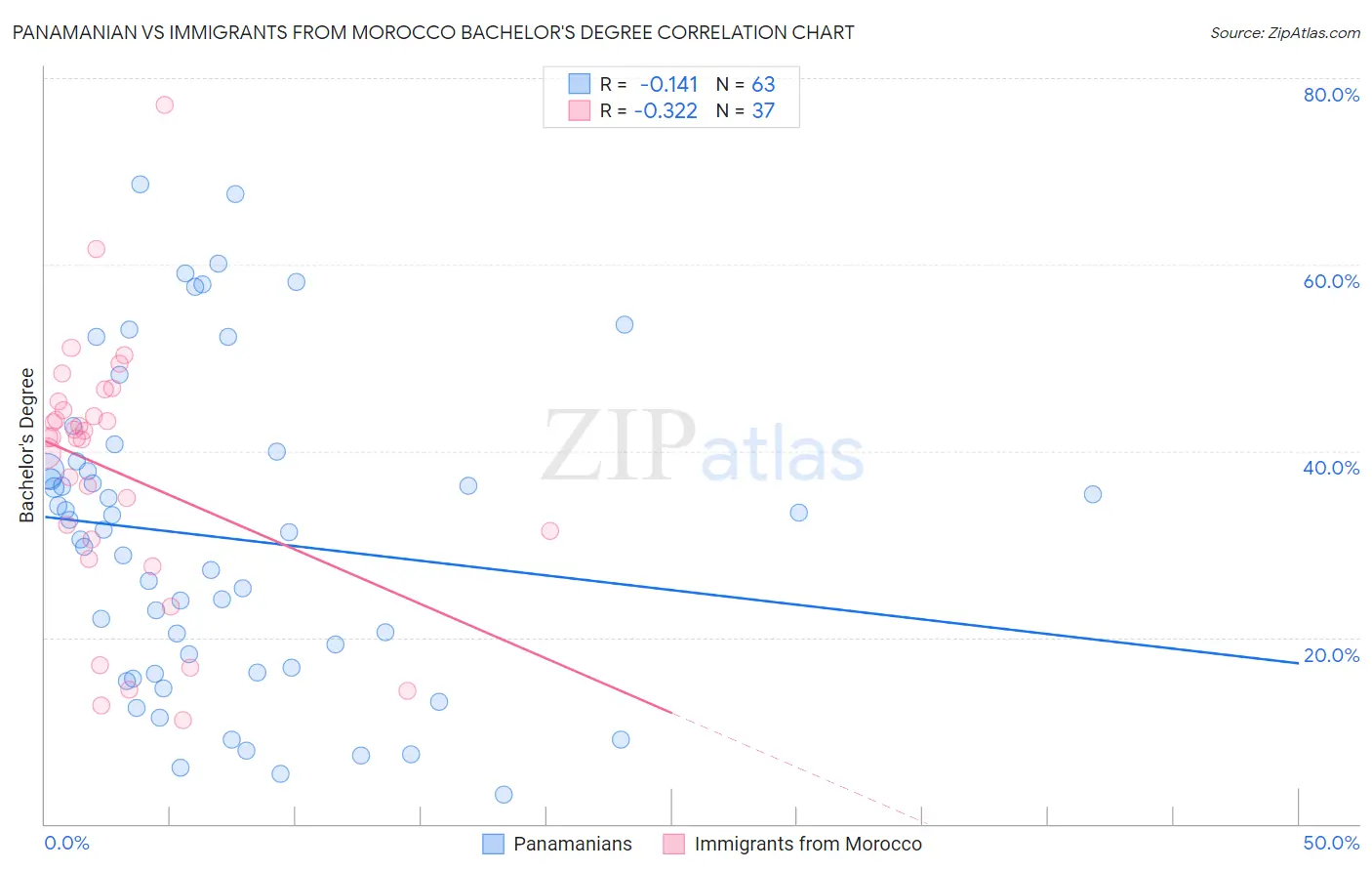 Panamanian vs Immigrants from Morocco Bachelor's Degree