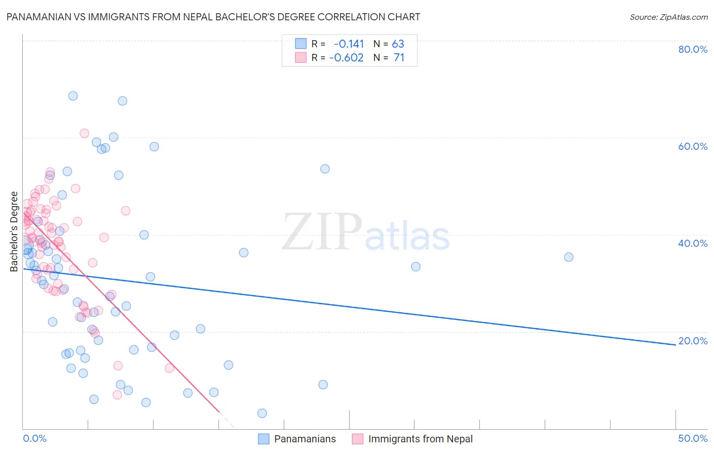 Panamanian vs Immigrants from Nepal Bachelor's Degree
