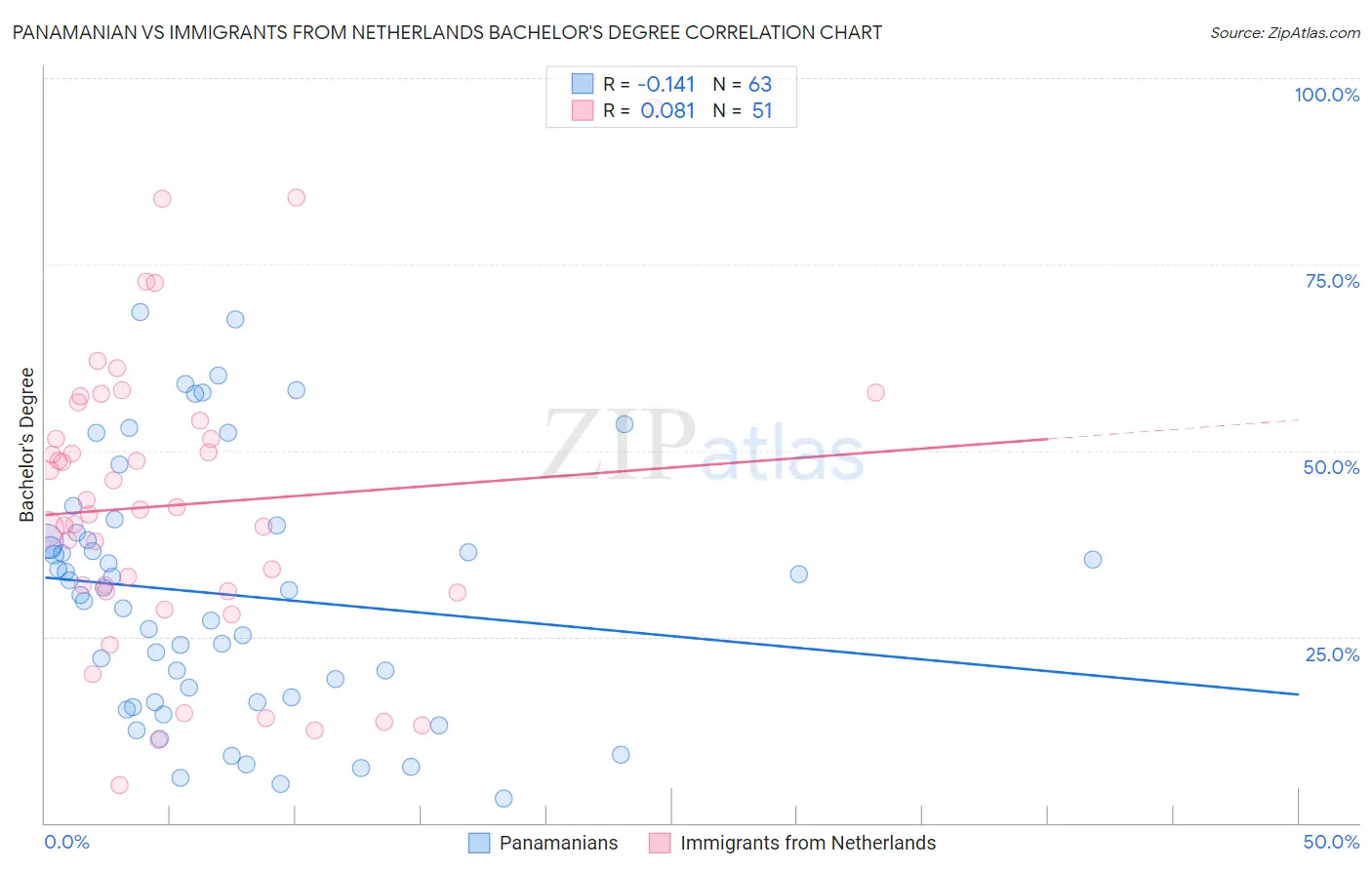 Panamanian vs Immigrants from Netherlands Bachelor's Degree