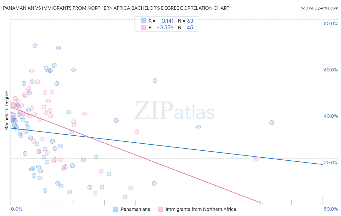 Panamanian vs Immigrants from Northern Africa Bachelor's Degree