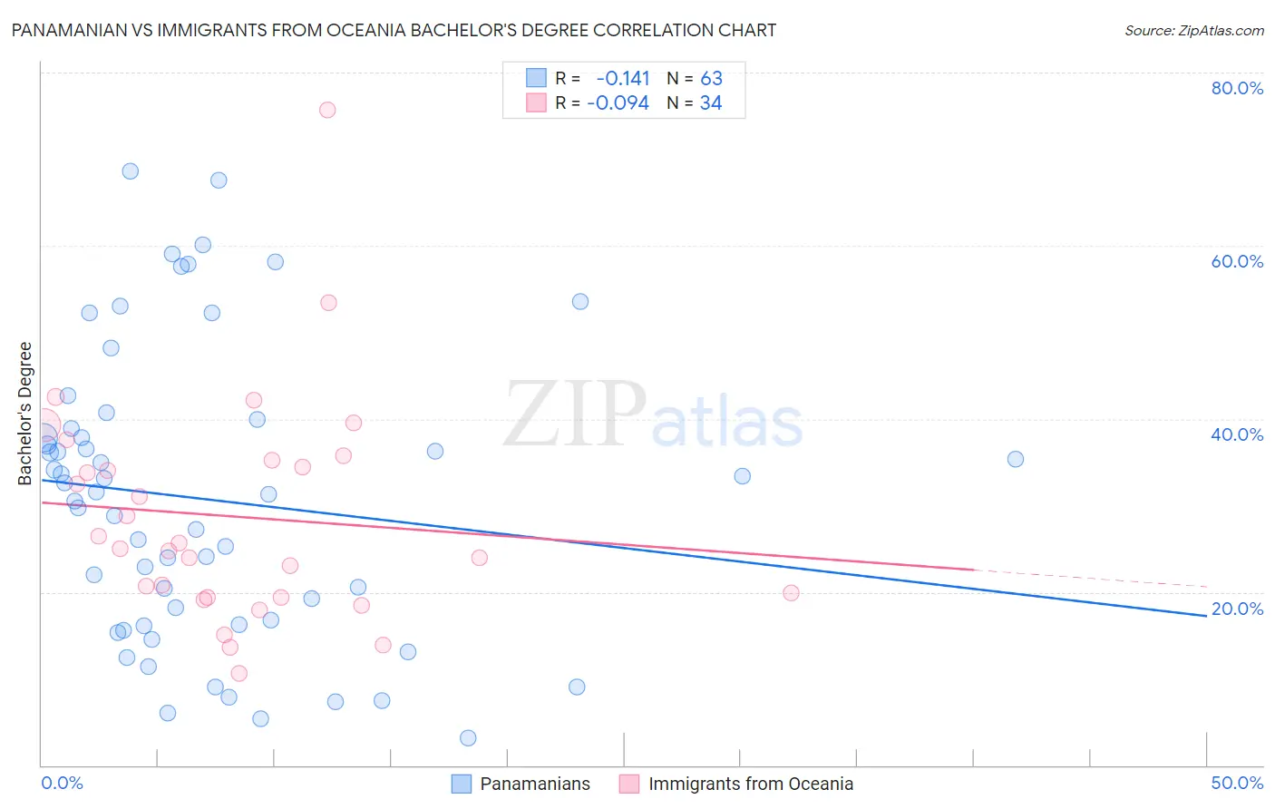 Panamanian vs Immigrants from Oceania Bachelor's Degree