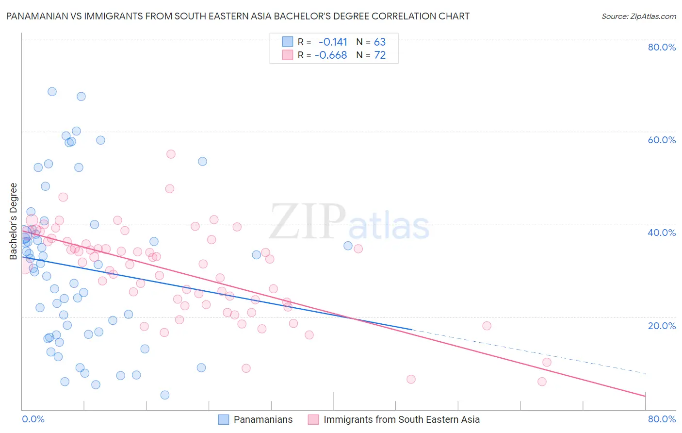 Panamanian vs Immigrants from South Eastern Asia Bachelor's Degree