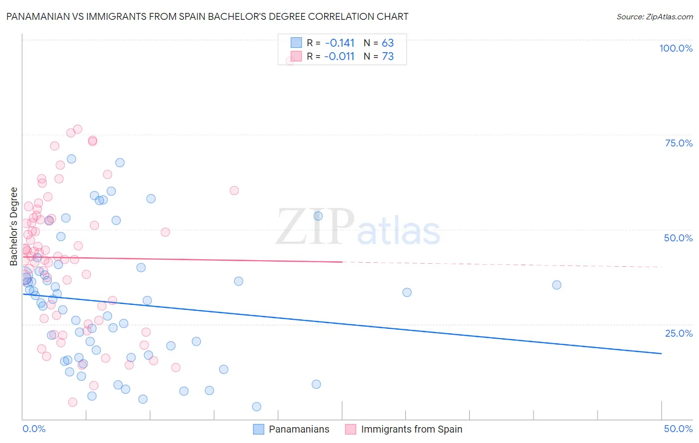 Panamanian vs Immigrants from Spain Bachelor's Degree