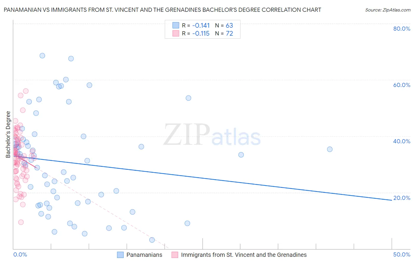 Panamanian vs Immigrants from St. Vincent and the Grenadines Bachelor's Degree