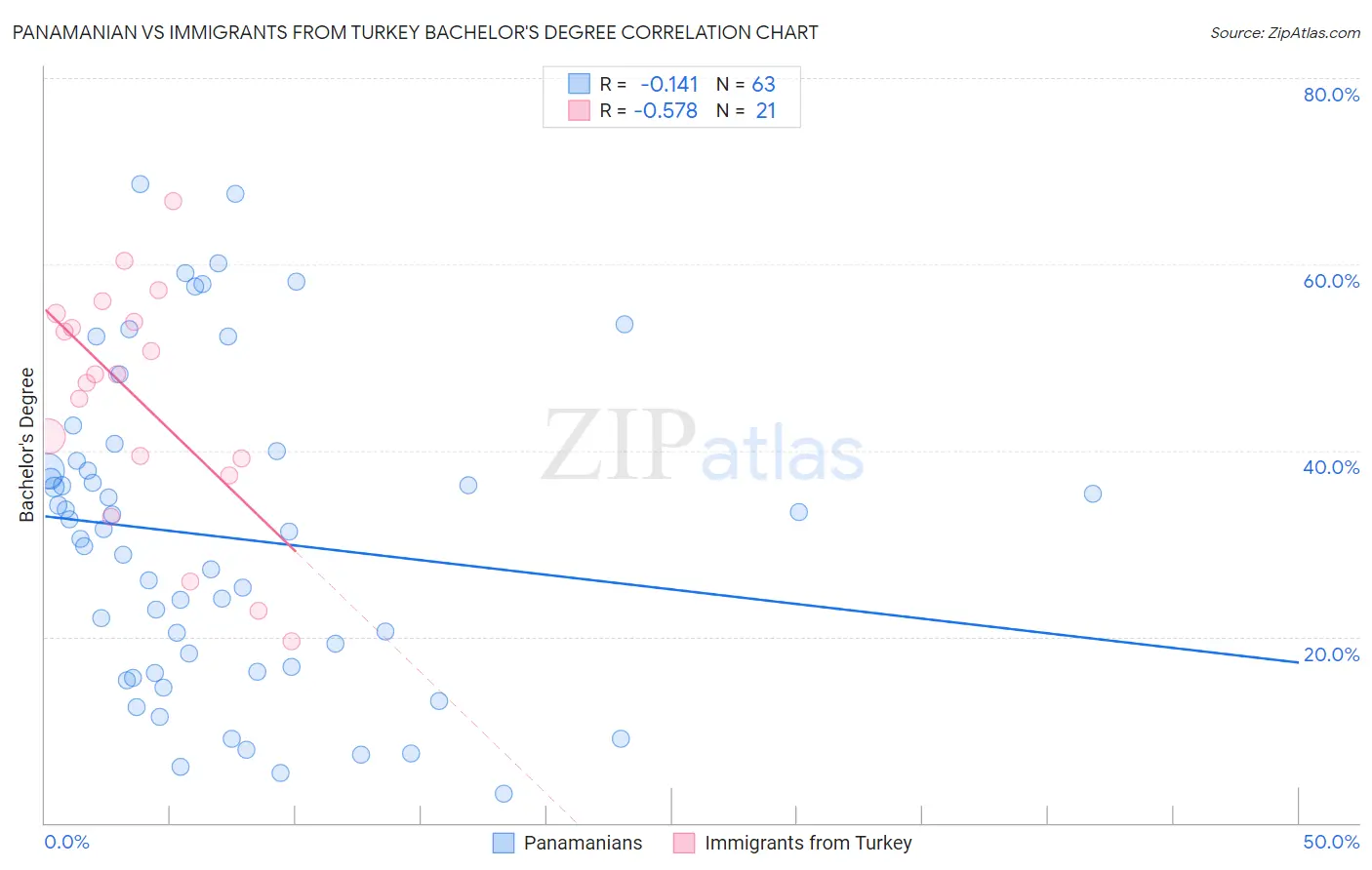 Panamanian vs Immigrants from Turkey Bachelor's Degree