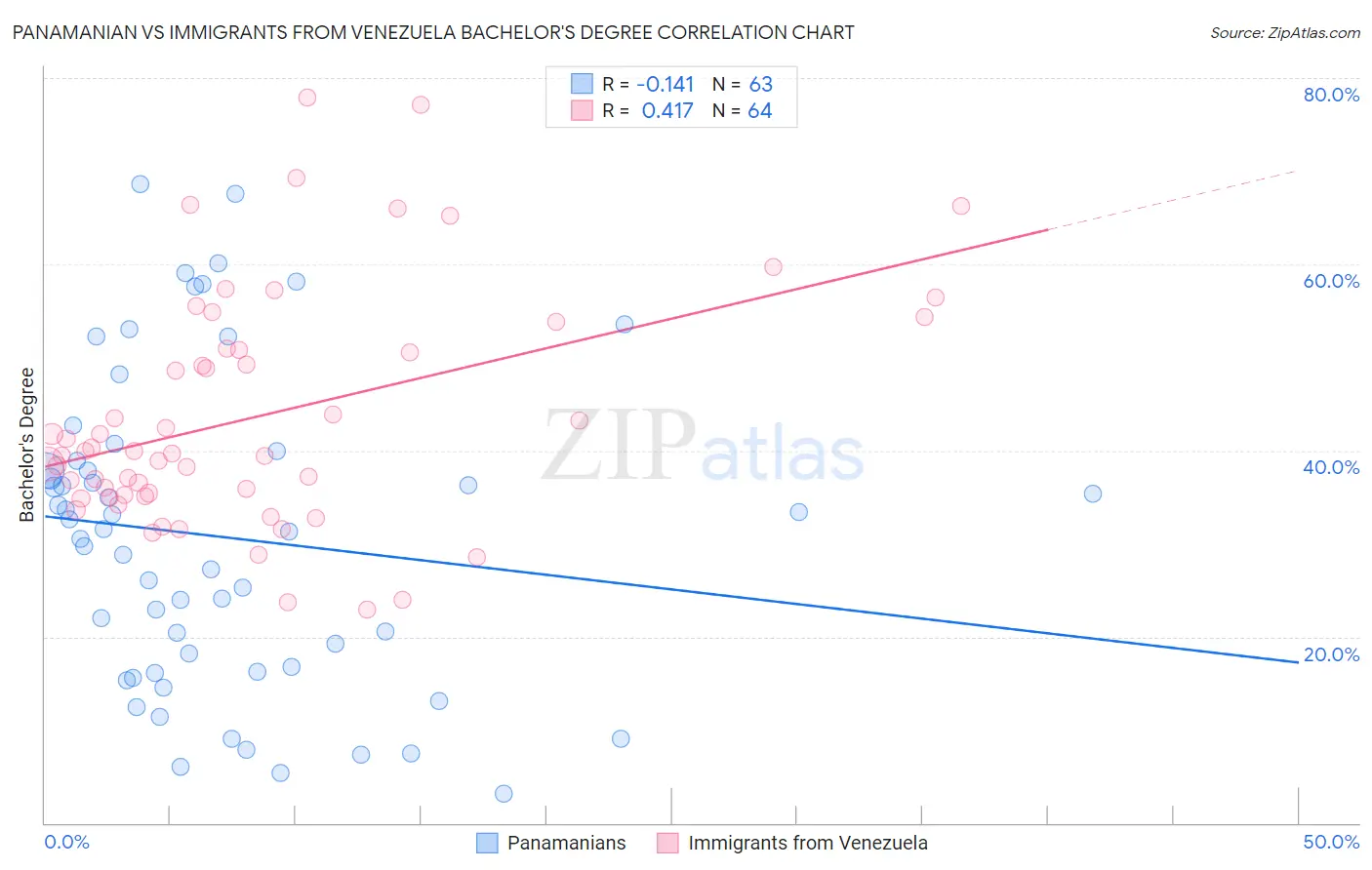 Panamanian vs Immigrants from Venezuela Bachelor's Degree