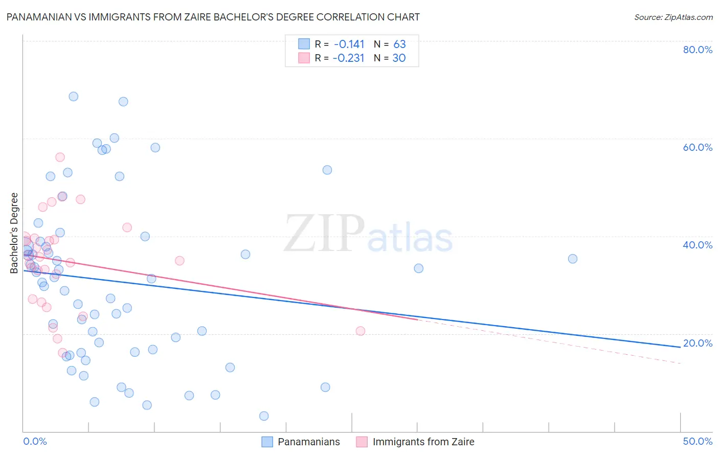 Panamanian vs Immigrants from Zaire Bachelor's Degree