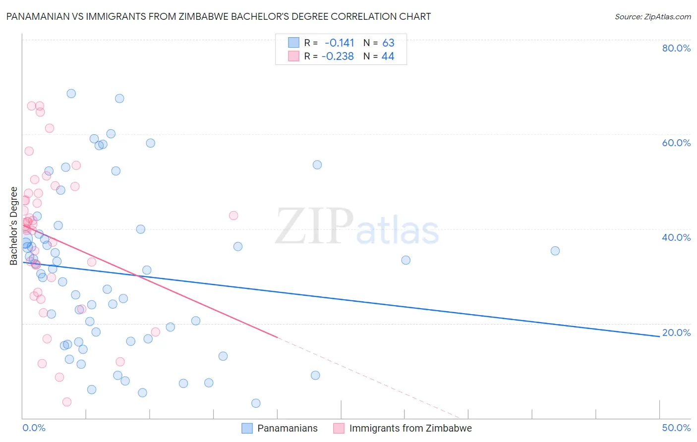 Panamanian vs Immigrants from Zimbabwe Bachelor's Degree