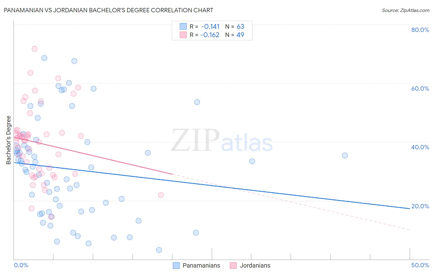 Panamanian vs Jordanian Bachelor's Degree