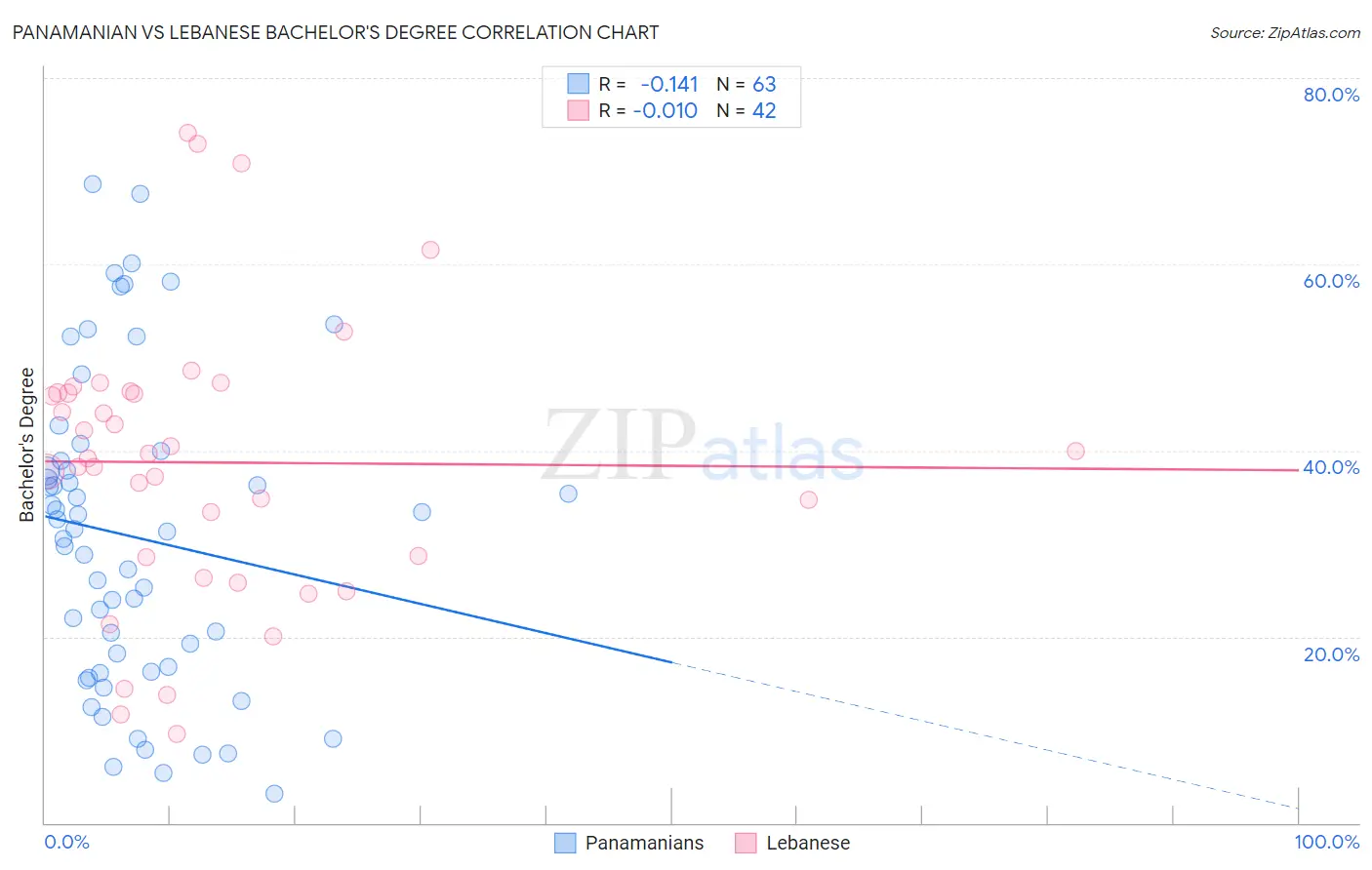 Panamanian vs Lebanese Bachelor's Degree