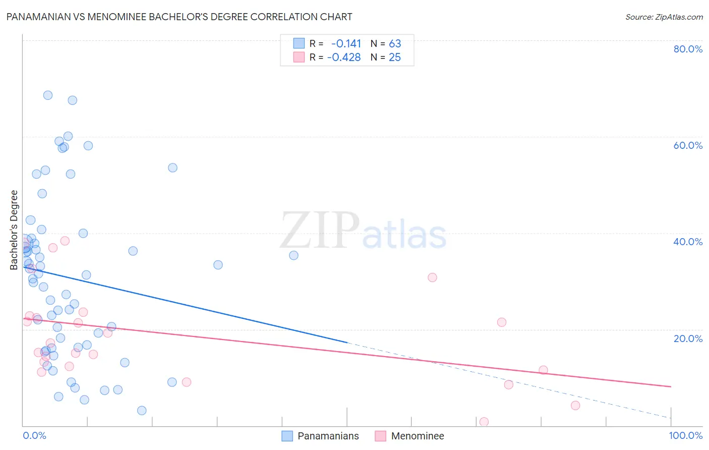 Panamanian vs Menominee Bachelor's Degree