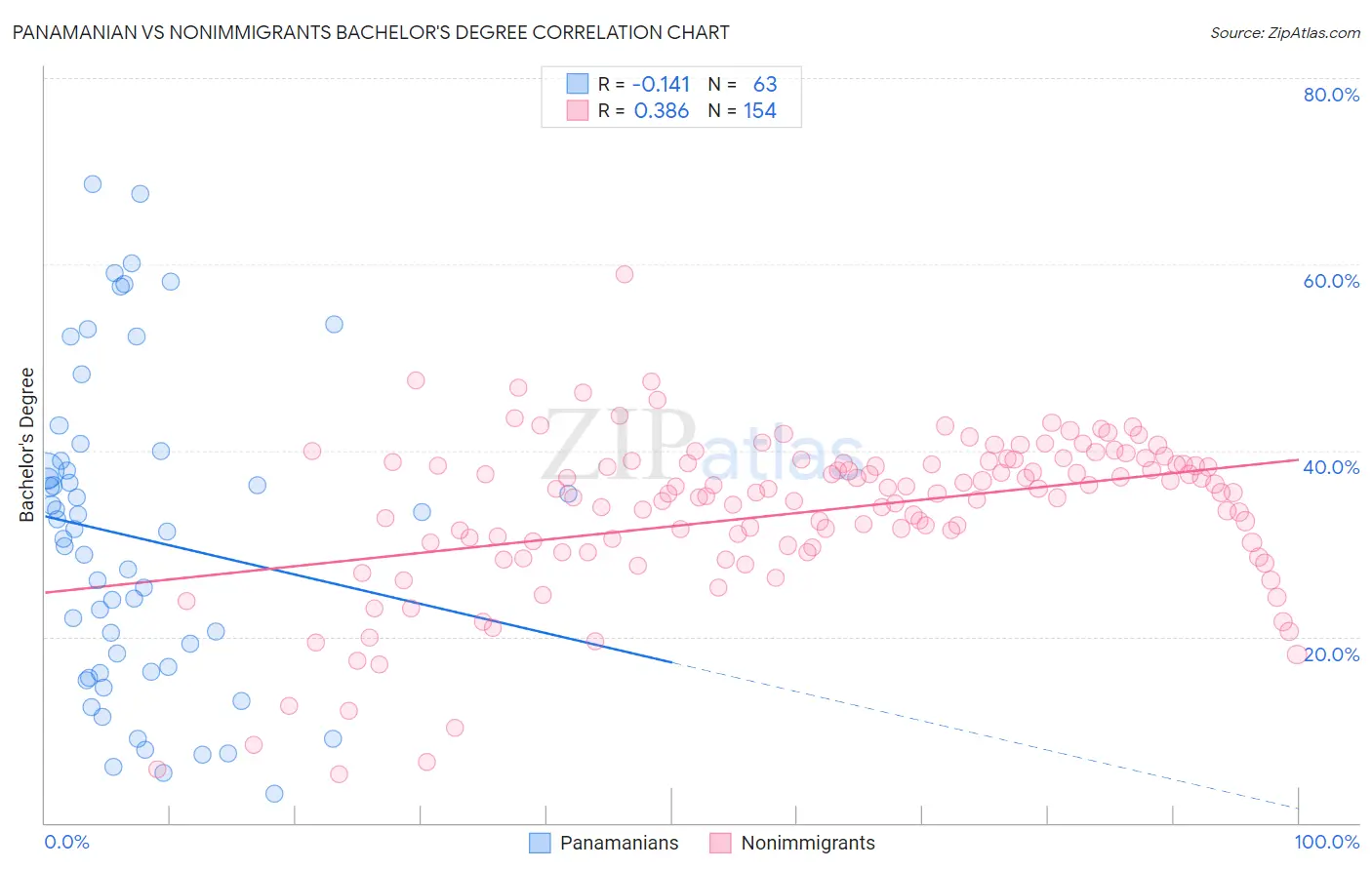 Panamanian vs Nonimmigrants Bachelor's Degree