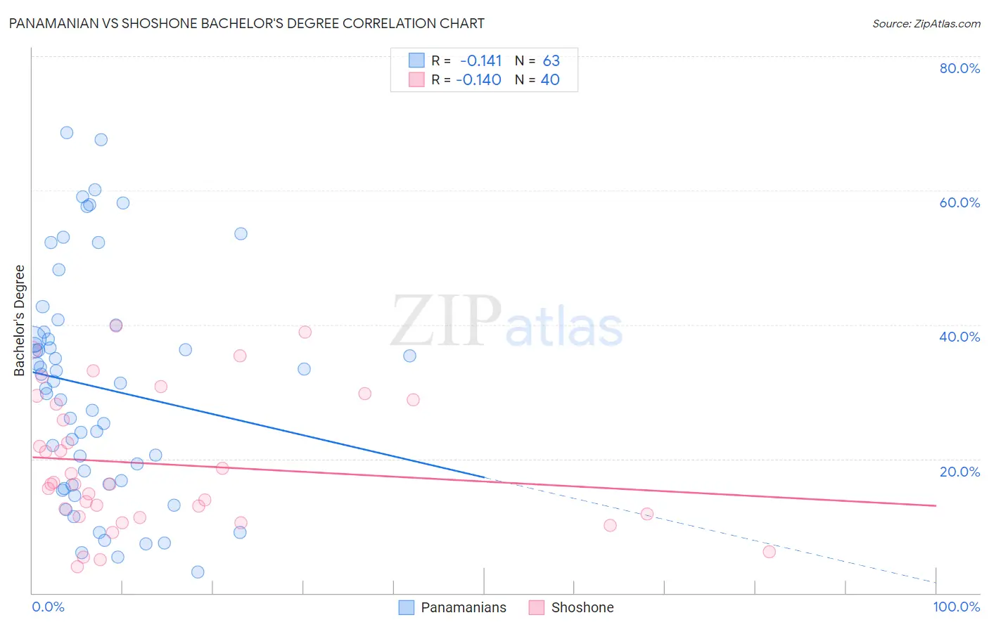 Panamanian vs Shoshone Bachelor's Degree