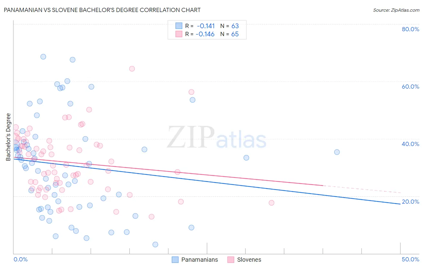 Panamanian vs Slovene Bachelor's Degree