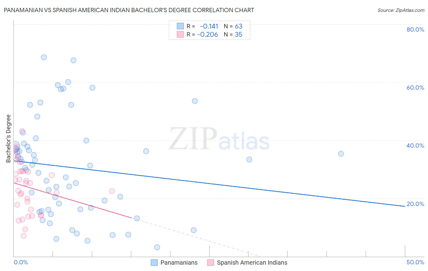 Panamanian vs Spanish American Indian Bachelor's Degree