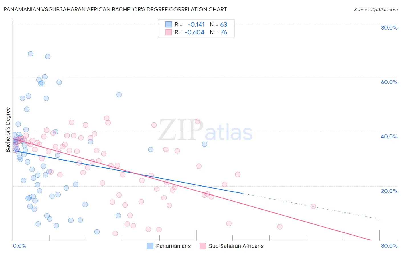 Panamanian vs Subsaharan African Bachelor's Degree
