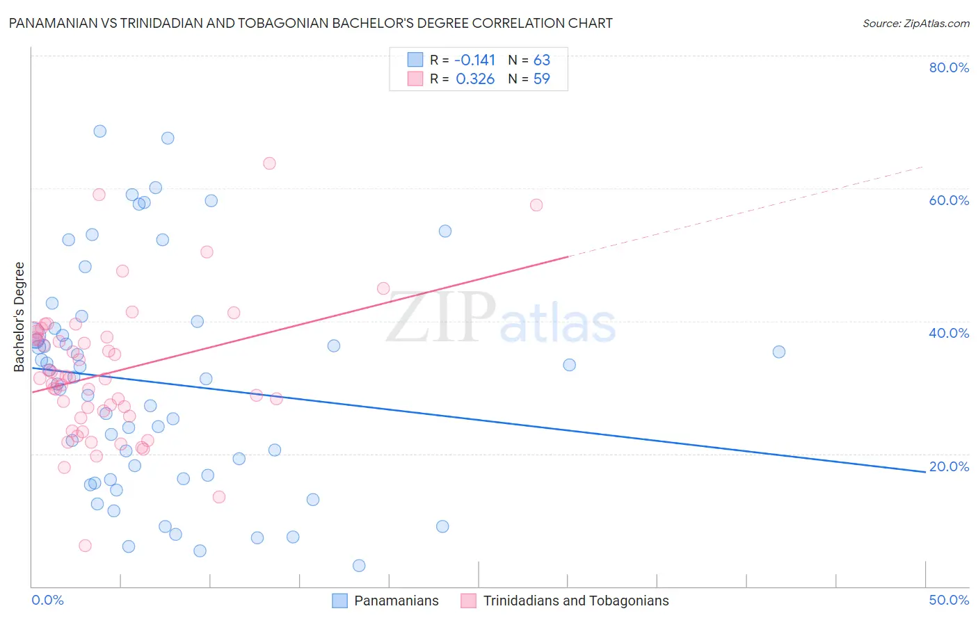 Panamanian vs Trinidadian and Tobagonian Bachelor's Degree