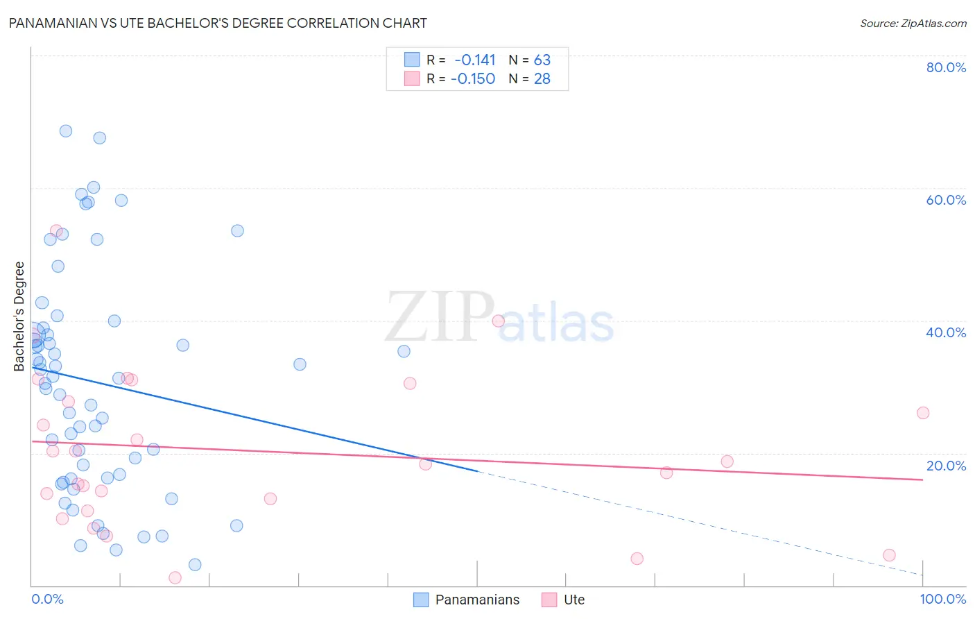 Panamanian vs Ute Bachelor's Degree