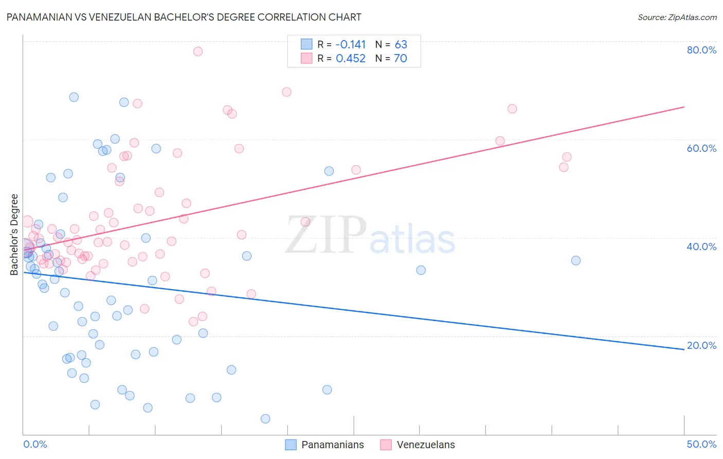 Panamanian vs Venezuelan Bachelor's Degree