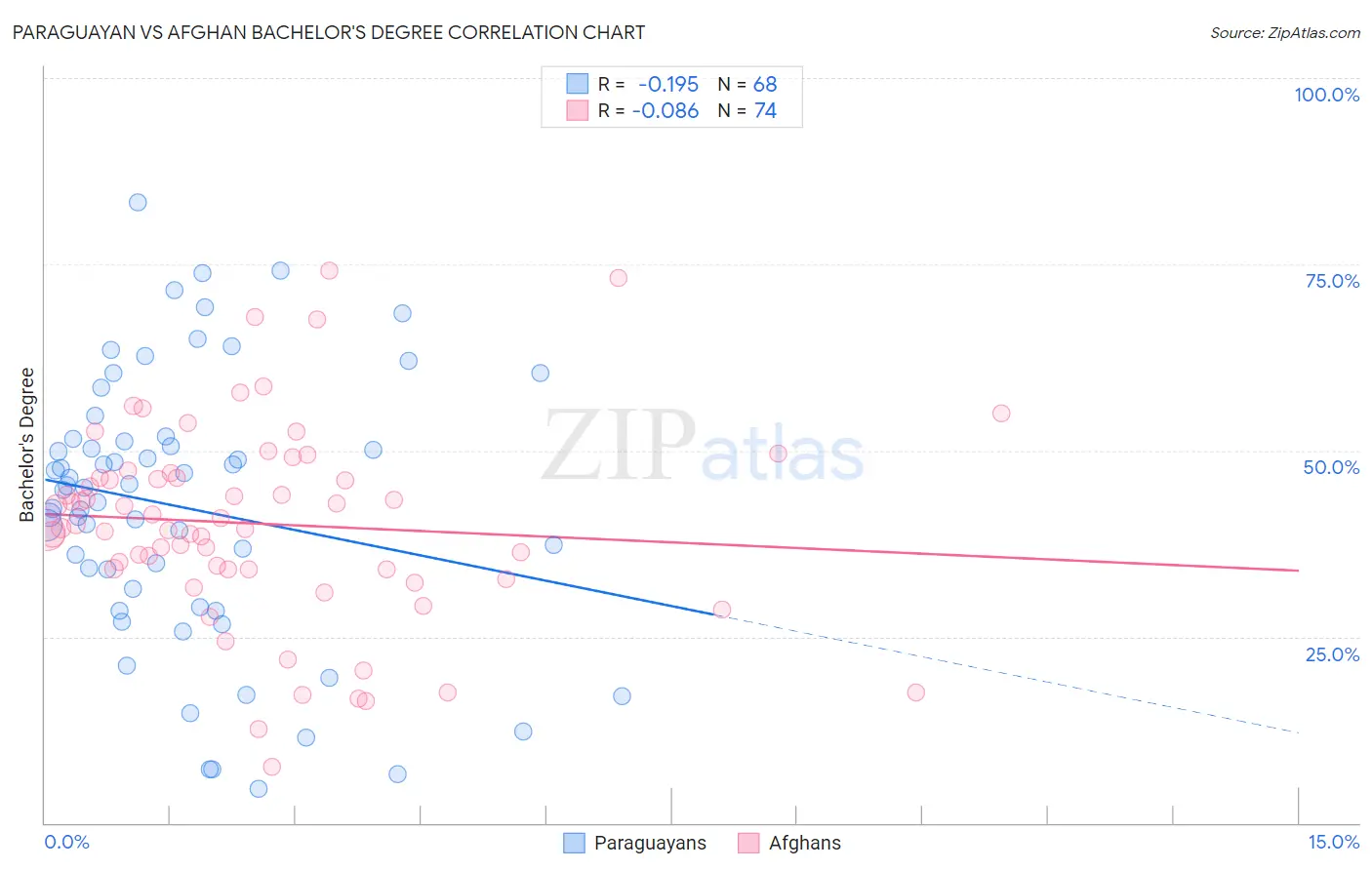 Paraguayan vs Afghan Bachelor's Degree