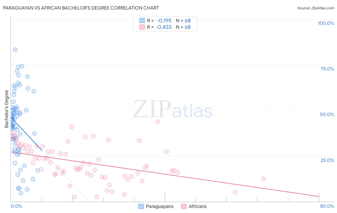 Paraguayan vs African Bachelor's Degree