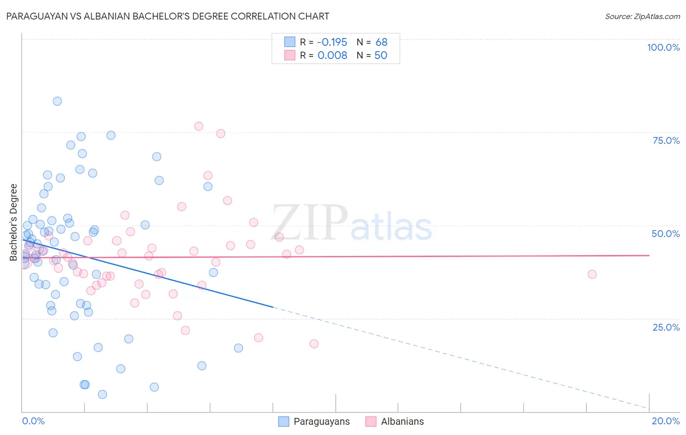 Paraguayan vs Albanian Bachelor's Degree