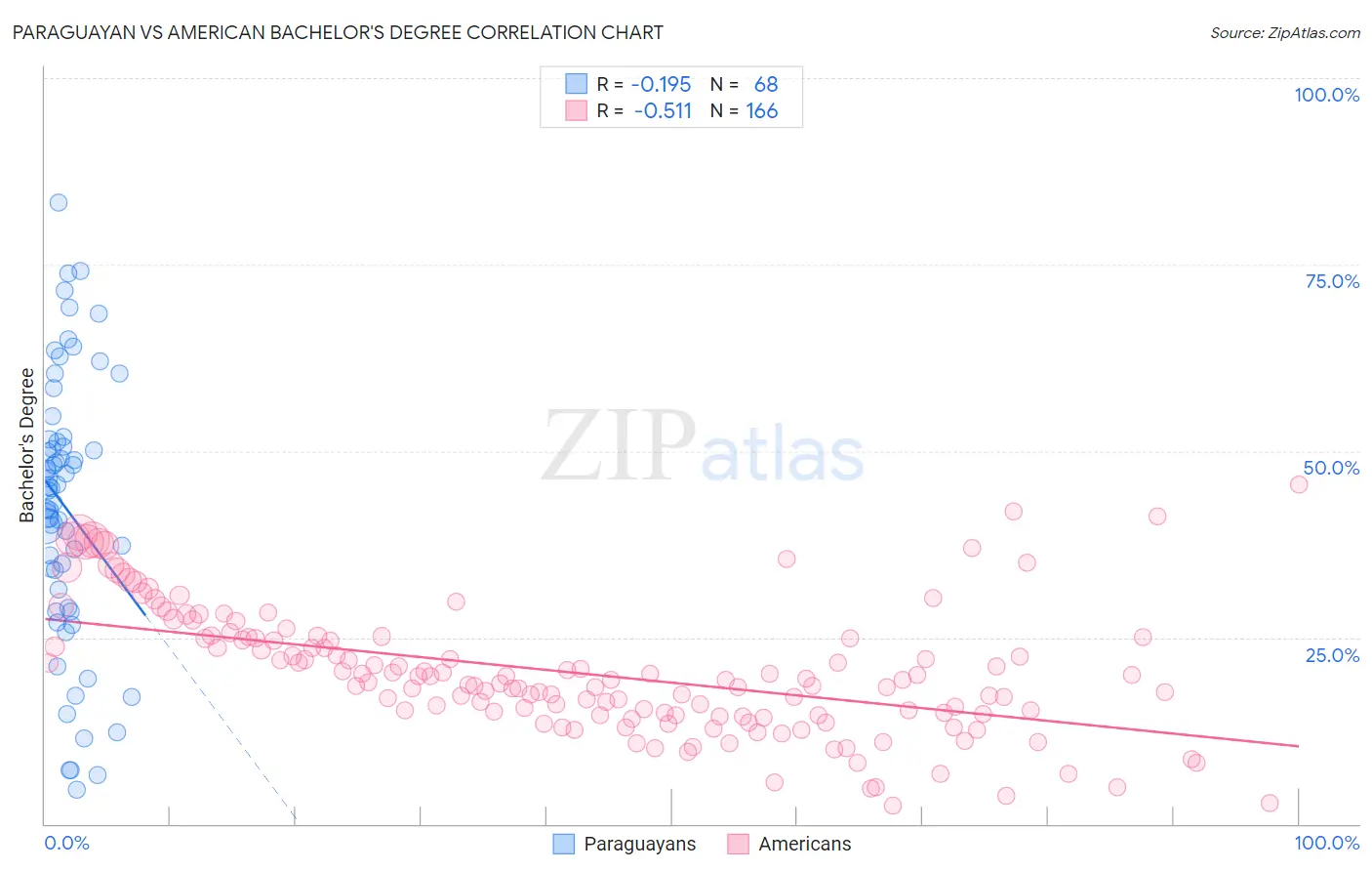 Paraguayan vs American Bachelor's Degree