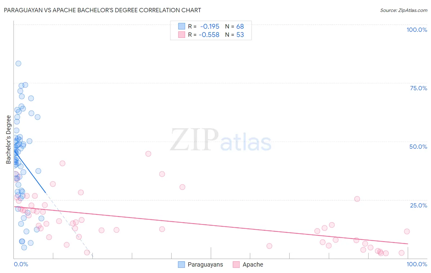 Paraguayan vs Apache Bachelor's Degree