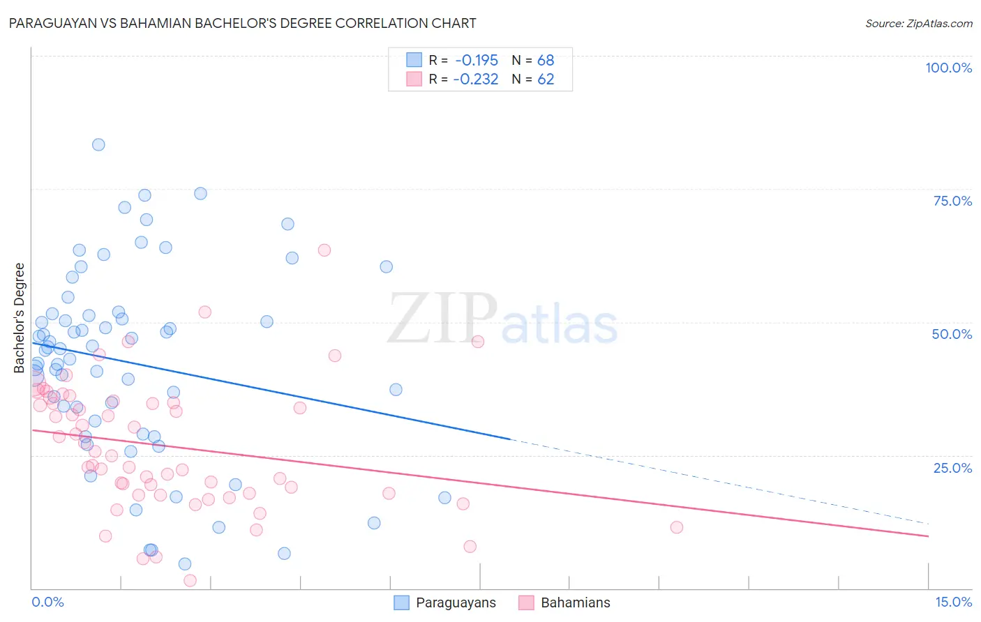 Paraguayan vs Bahamian Bachelor's Degree