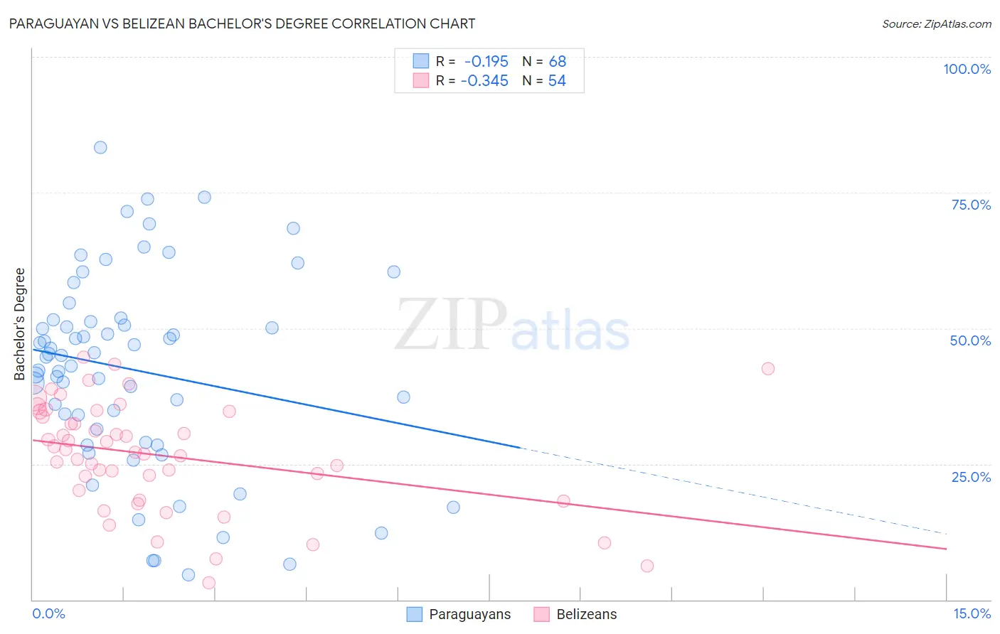 Paraguayan vs Belizean Bachelor's Degree