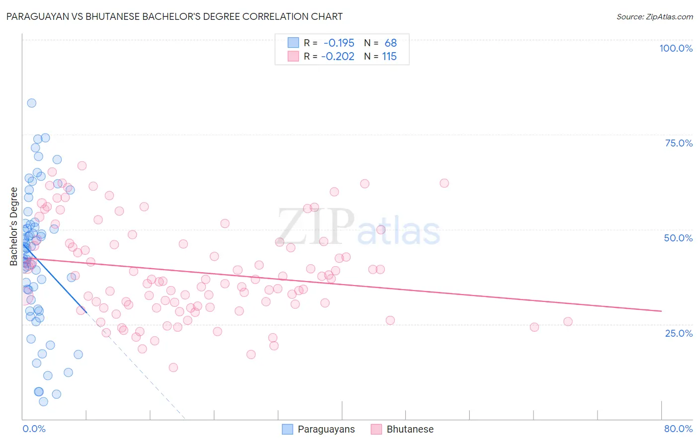 Paraguayan vs Bhutanese Bachelor's Degree