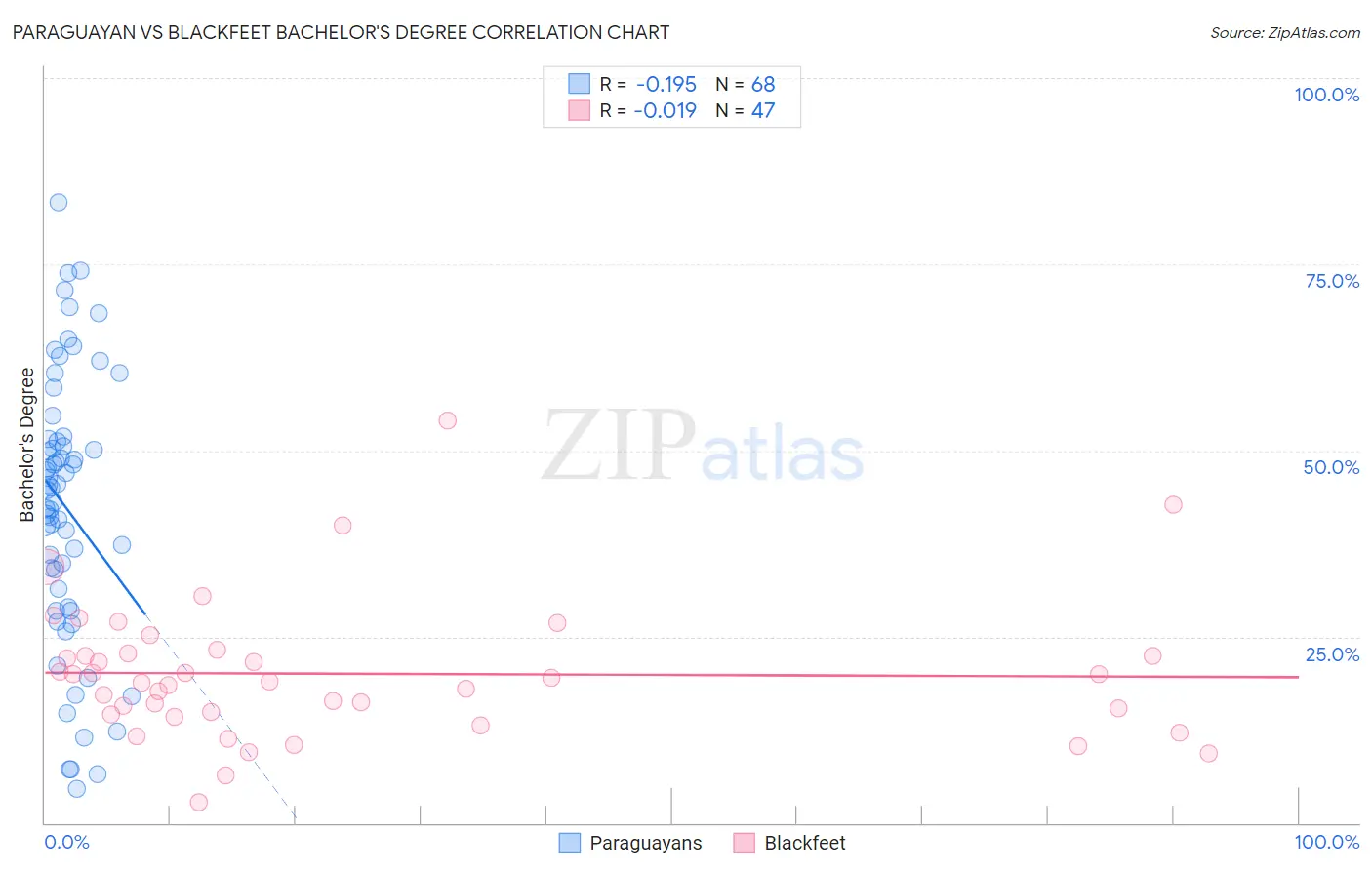 Paraguayan vs Blackfeet Bachelor's Degree