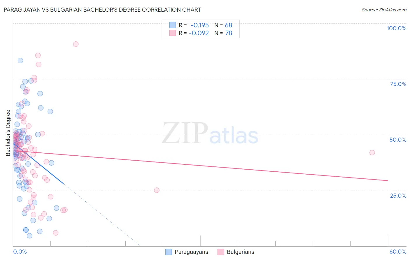 Paraguayan vs Bulgarian Bachelor's Degree